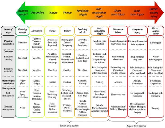 Pain management chart for runners
